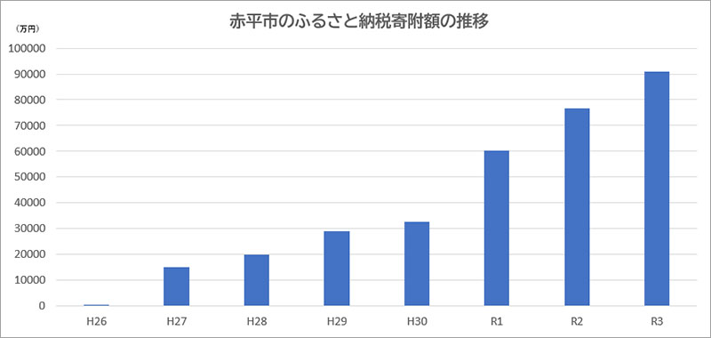 北海道赤平市 赤平市のふるさと納税寄附額の推移（総務省発表資料よりRHC作成）