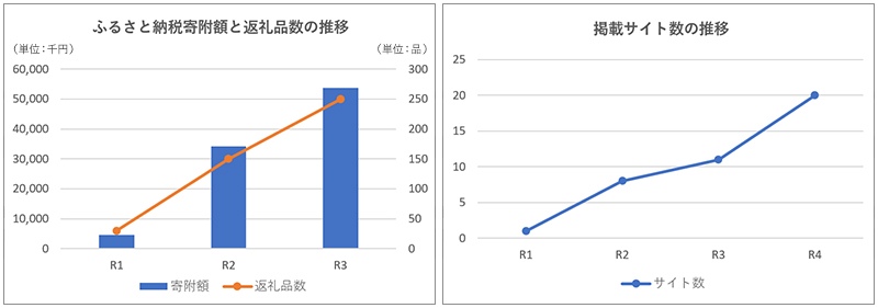 北海道木古内町 ふるさと納税寄附額と返礼品数の推移 掲載サイト数の推移
