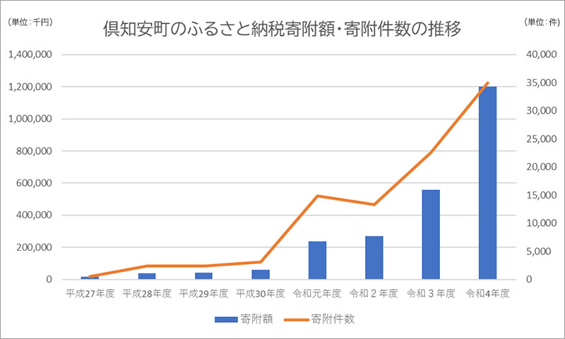 倶知安町のふるさと納税寄附額・寄附件数（総務省発表資料よりRHC作成）