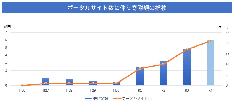 仁木町のふるさと納税寄附額及びポータルサイト数の推移（総務省発表資料よりRHC作成） 