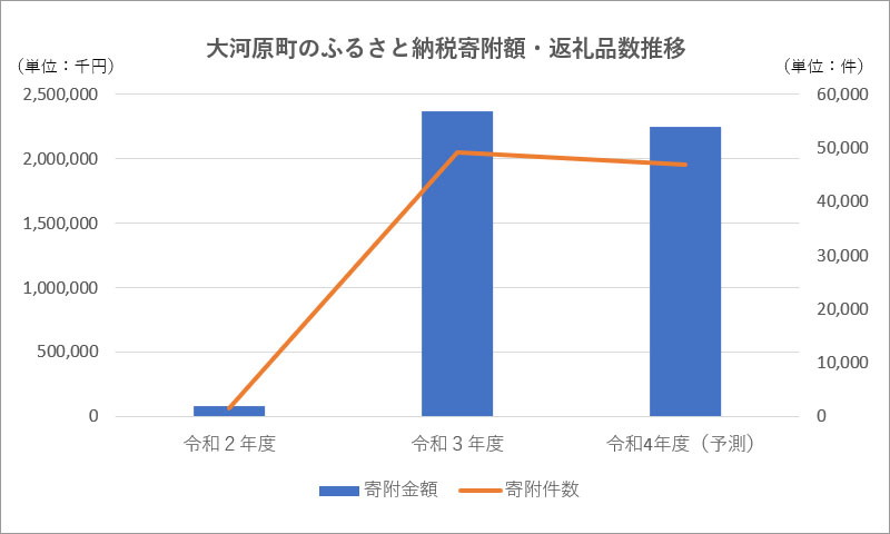 大河原町のふるさと納税寄附額・返礼品数推移