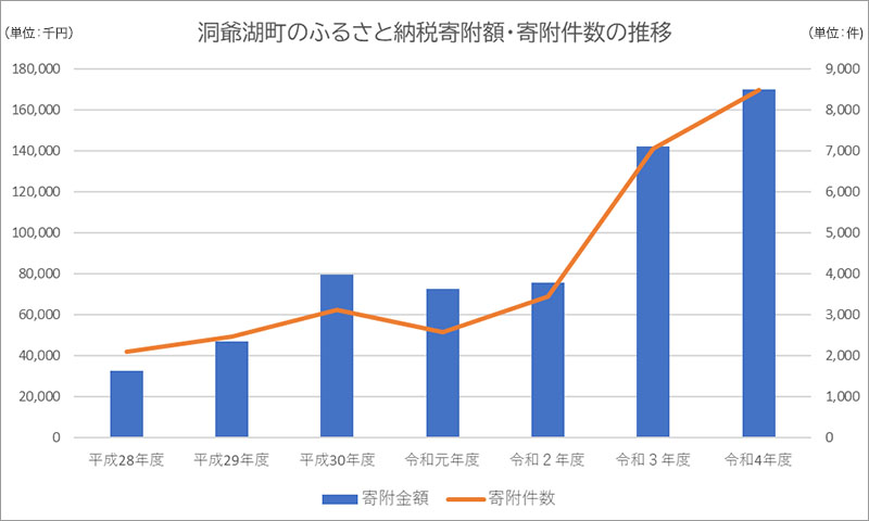 洞爺湖のふるさと納税寄附額・寄附件数（総務省発表資料よりRHC作成）