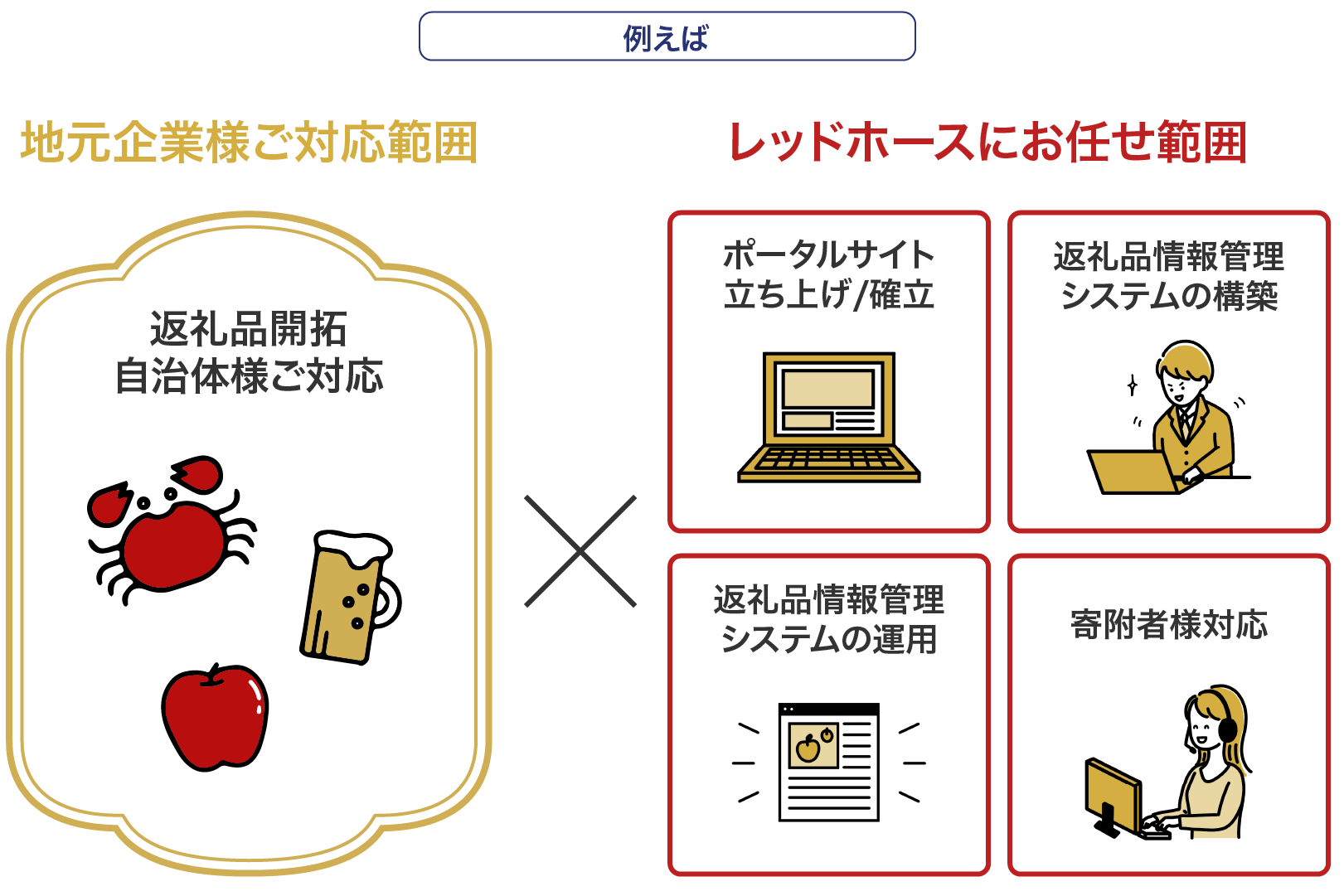 地元の企業様と連携して、一緒にふるさと納税に取り組む方法