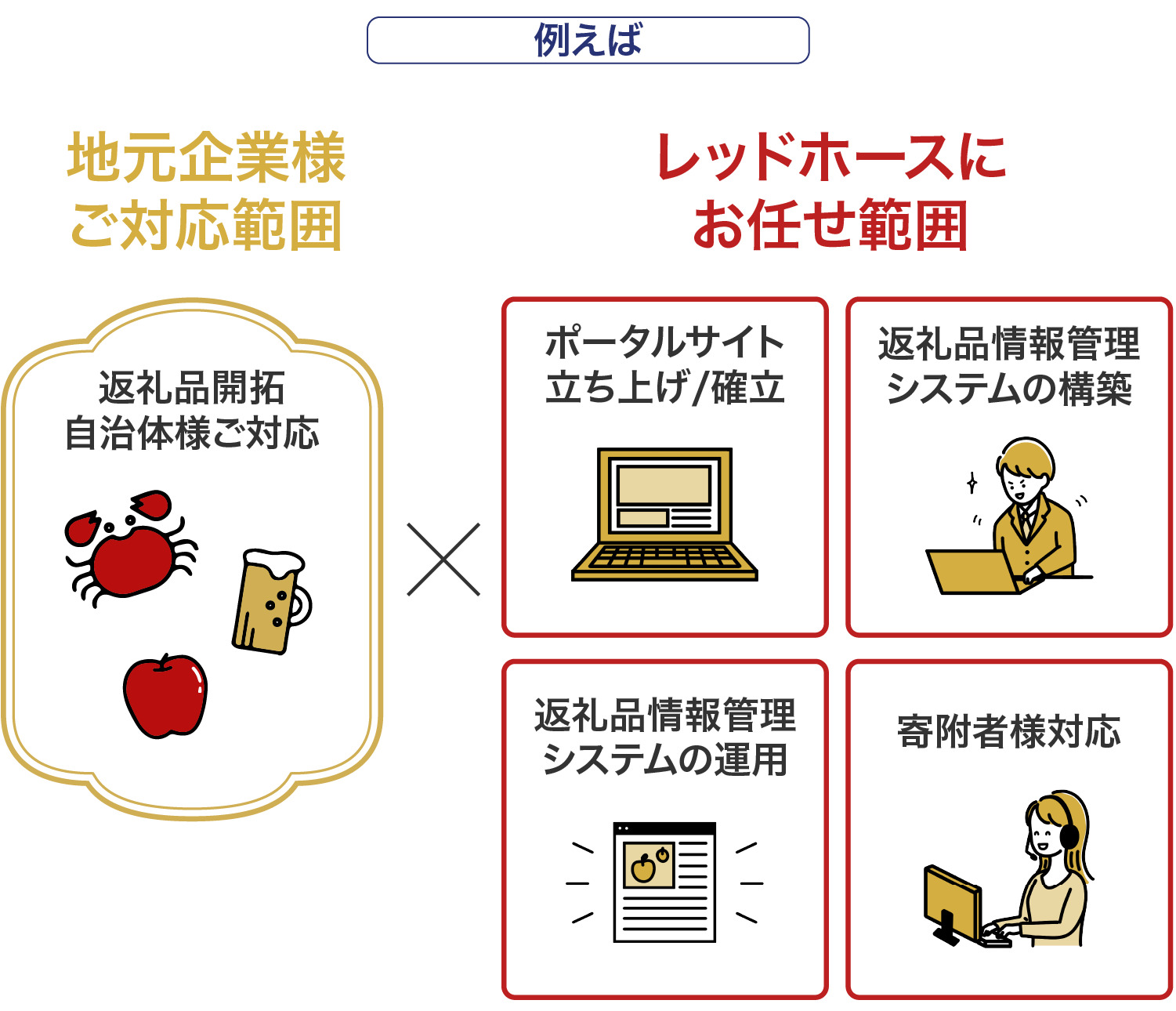 地元の企業様と連携して、一緒にふるさと納税に取り組む方法