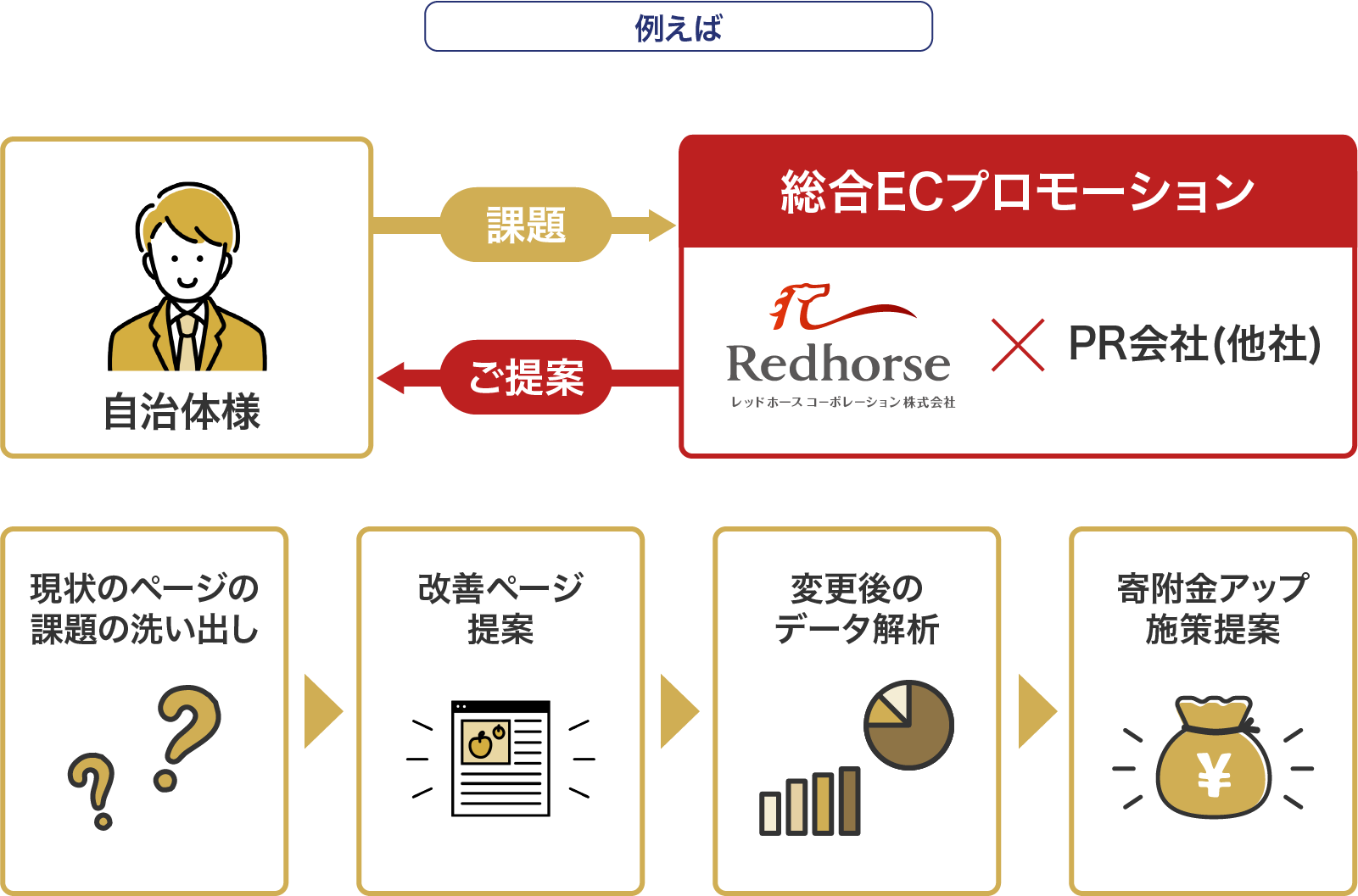 現状の課題をヒアリングし、総合的なECプロモーション案をご提案