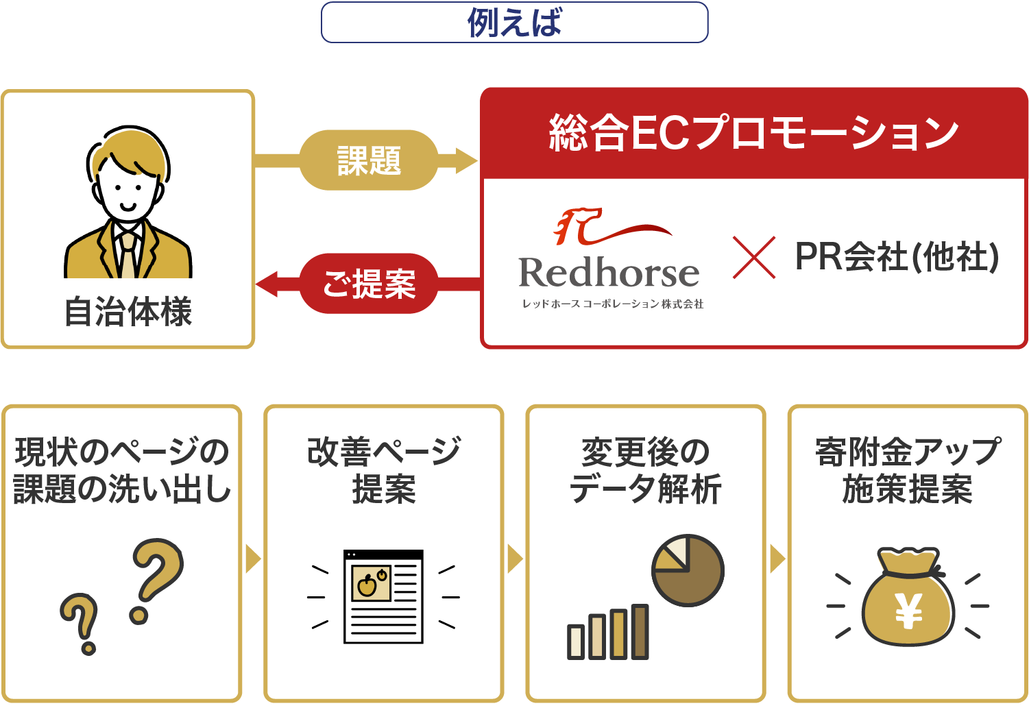 現状の課題をヒアリングし、総合的なECプロモーション案をご提案