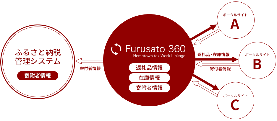 一元管理システム 『Furusato360』