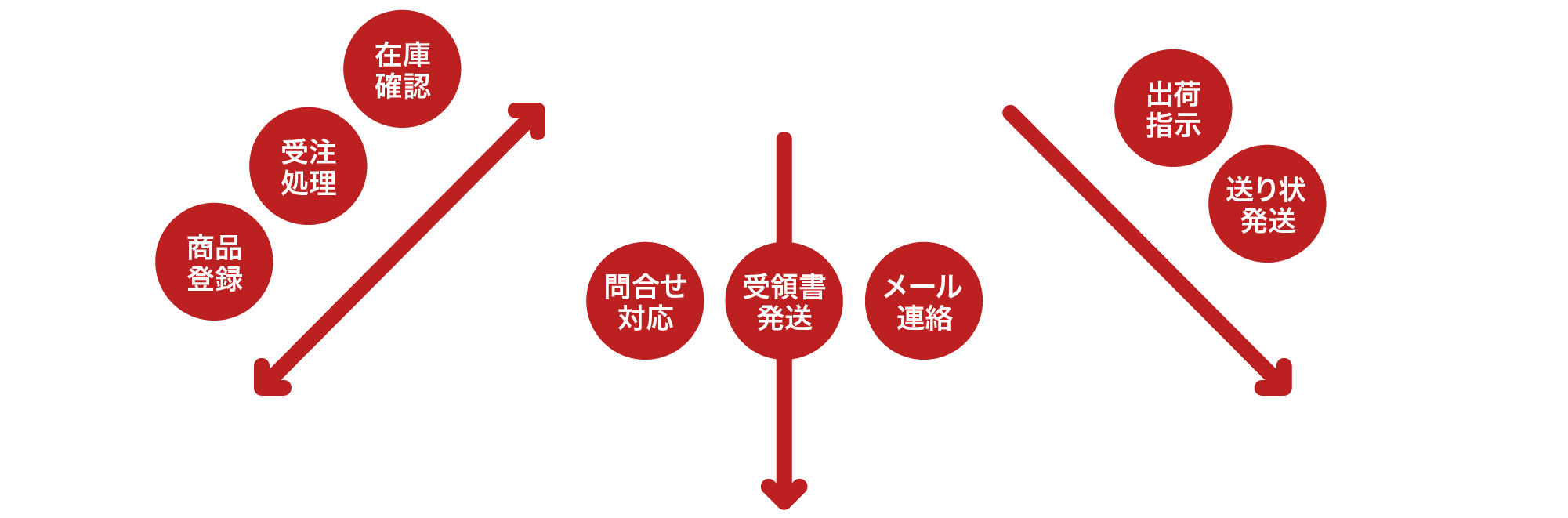 ふるさと納税支援領域