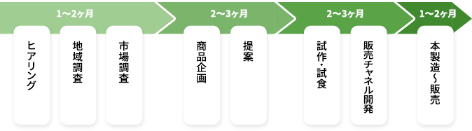 スキームチャート