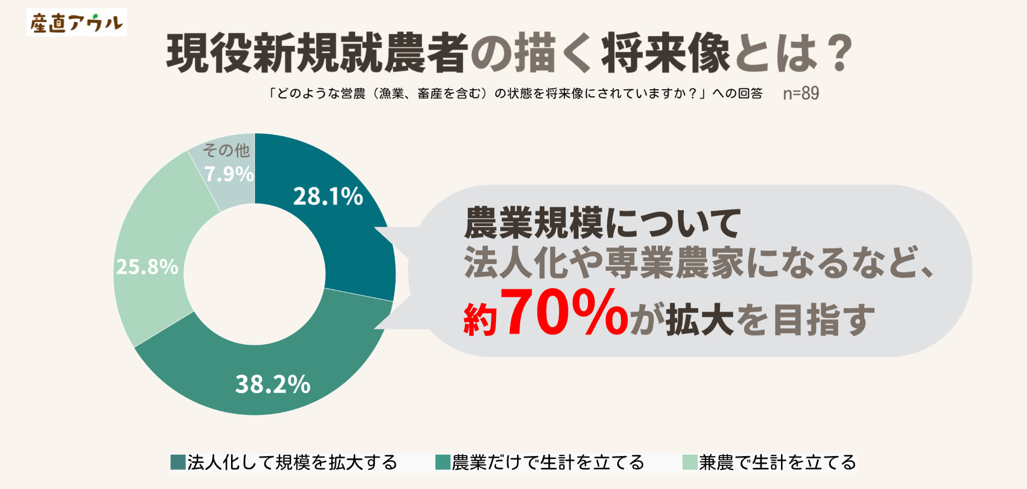 ニュース：新規就農者、減少傾向も 約70%が農業規模の拡大を目指す